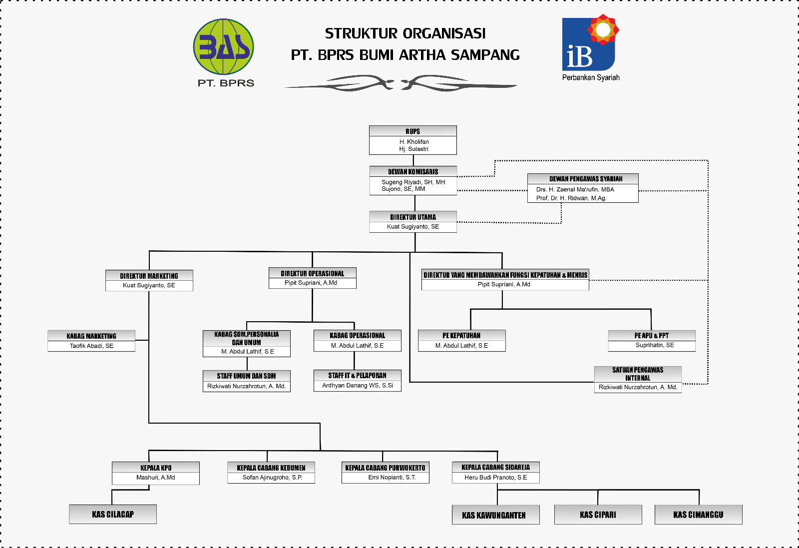 Struktur Organisasi PT. BPRS Bumi Artha Sampang
